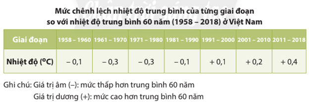 Địa lí 8 (Chân trời sáng tạo) Bài 9: Tác động của biến đổi khí hậu đối với khí hậu và thủy văn Việt Nam (ảnh 1)