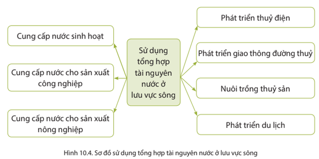 Địa lí 8 (Chân trời sáng tạo) Bài 10: Vai trò của tài nguyên khí hậu và tài nguyên nước (ảnh 3)