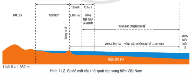 Địa lí 8 (Cánh diều) Bài 11: Phạm vi Biển Đông: Các vùng biển của Việt Nam ở Biển Đông: Đặc điểm tự nhiên vùng biển đảo Việt Nam (ảnh 5)