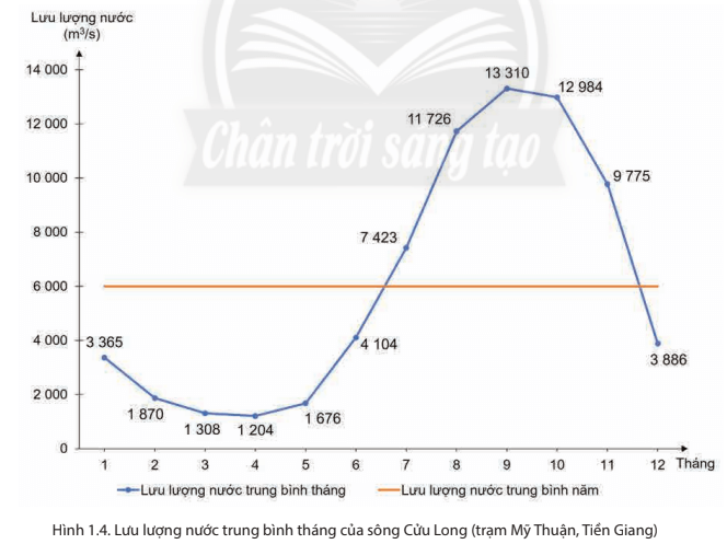 Lịch sử 8 (Chân trời sáng tạo) Chủ đề chung 1: Văn minh châu thổ sông Hồng và sông Cửu Long (ảnh 4)