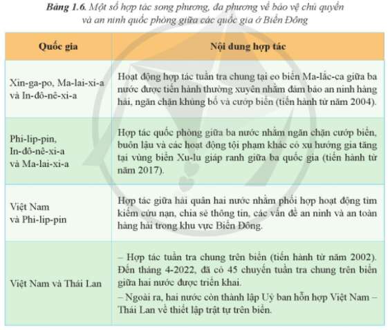 Chuyên đề Địa lí 11 (Cánh diều) Hợp tác Hòa Bình trong khai thác ở biển Đông (ảnh 10)