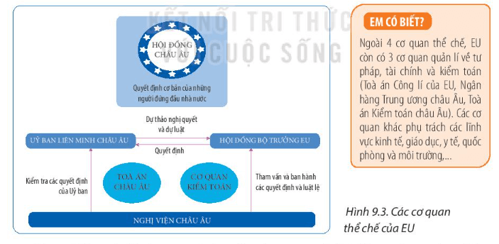 Địa lí 11 (Kết nối tri thức) Bài 9: Liên minh Châu Âu một liên kết kinh tế khu vực lớn (ảnh 2)