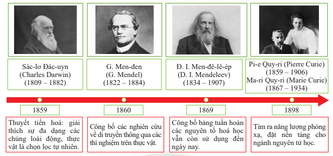 Lịch sử 8 (Chân trời sáng tạo) Bài 14: Sự phát triển của khoa học, kĩ thuật, văn học, nghệ thuật trong các thế kỉ XVIII - XIX (ảnh 1)