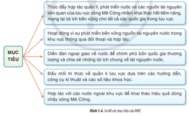 Chuyên đề Địa lí 11 (Cánh diều) Ủy hội sông Mê Công (ảnh 1)