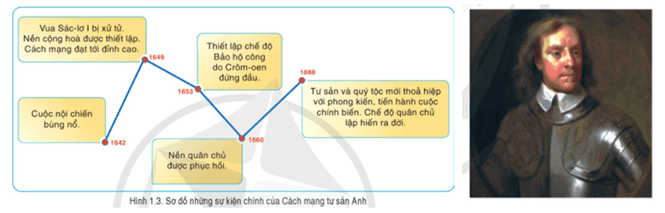 Lịch sử 8 (Cánh diều) Bài 1: Cách mạng tư sản ở châu Âu và Bắc Mỹ (ảnh 4)