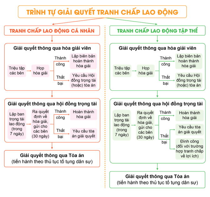 Chuyên đề KTPL 11 (Chân trời sáng tạo) Bài 7: Hợp đồng lao động, tiền lương và thưởng, bảo hiểm xã hội, tranh chấp và giải quyết tranh chấp lao động | Giáo dục kinh tế và pháp luật 11 (ảnh 11)