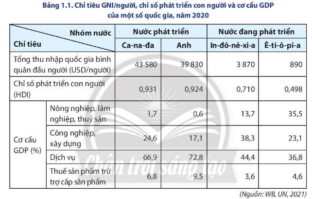 Địa lí 11 (Chân trời sáng tạo) Bài 1: Sự khác biệt về trình độ phát triển kinh tế - xã hội của các nhóm nước (ảnh 1)