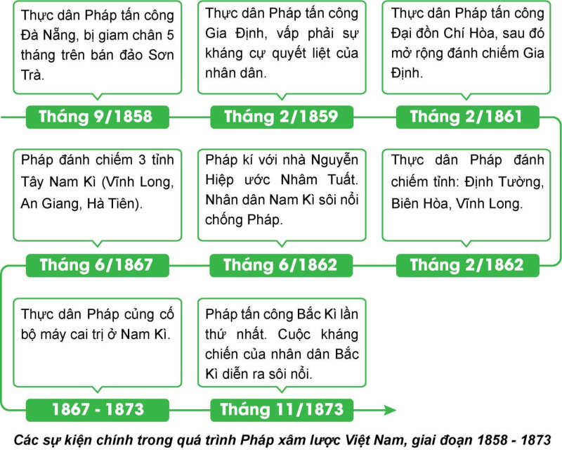 Lịch sử 8 (Chân trời sáng tạo) Bài 20: Cuộc kháng chiến chông thực dân Pháp xâm lược của nhân dân Việt Nam 1858-1884 (ảnh 1)