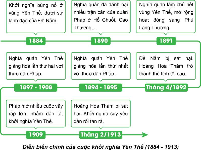 Lịch sử 8 (Chân trời sáng tạo) Bài 21: Phong trào chống Pháp của nhân dân Việt Nam trong những năm cuối thế kỉ XIX (ảnh 2)