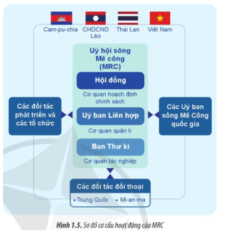 Chuyên đề Địa lí 11 (Cánh diều) Ủy hội sông Mê Công (ảnh 2)