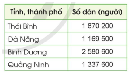 Bài 11: Luyện tập trang 28, 29, 30 Toán lớp 4 Tập 1 (Cánh Diều) (ảnh 6)