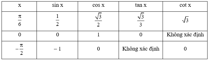 Toán 11 Bài 3 (Kết nối tri thức): Hàm số lượng giác (ảnh 3)
