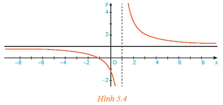 Toán 11 (Kết nối tri thức) Bài 16: Giới hạn của hàm số (ảnh 6)