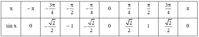 Toán 11 Bài 3 (Kết nối tri thức): Hàm số lượng giác (ảnh 6)