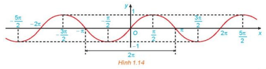 Toán 11 Bài 3 (Kết nối tri thức): Hàm số lượng giác (ảnh 5)