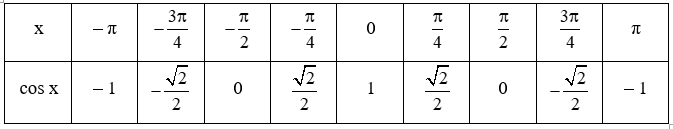 Toán 11 Bài 3 (Kết nối tri thức): Hàm số lượng giác (ảnh 9)