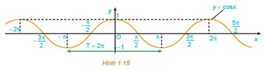 Toán 11 Bài 3 (Kết nối tri thức): Hàm số lượng giác (ảnh 8)