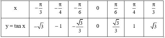 Toán 11 Bài 3 (Kết nối tri thức): Hàm số lượng giác (ảnh 12)