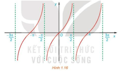 Toán 11 Bài 3 (Kết nối tri thức): Hàm số lượng giác (ảnh 11)