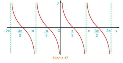 Toán 11 Bài 3 (Kết nối tri thức): Hàm số lượng giác (ảnh 14)
