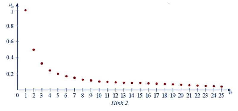 Toán 11 Bài 1 (Cánh diều): Giới hạn của dãy số (ảnh 2)