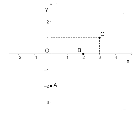 Toán 8 Bài 4 (Cánh diều): Đồ thị hàm số bậc nhất y = ax + b (a khác 0)  (ảnh 1)