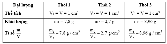 KHTN 8 Bài 13 (Kết nối tri thức): Khối lượng riêng (ảnh 5)