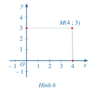Toán 8 Bài 2 (Cánh diều): Mặt phẳng tọa độ. Đồ thị của hàm số (ảnh 3)