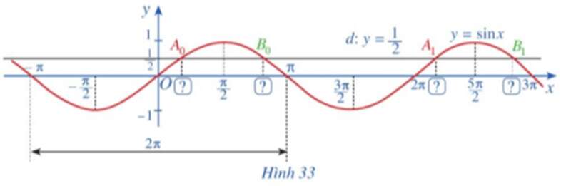 Toán 11 Bài 4 (Cánh diều): Phương trình lượng giác cơ bản (ảnh 5)