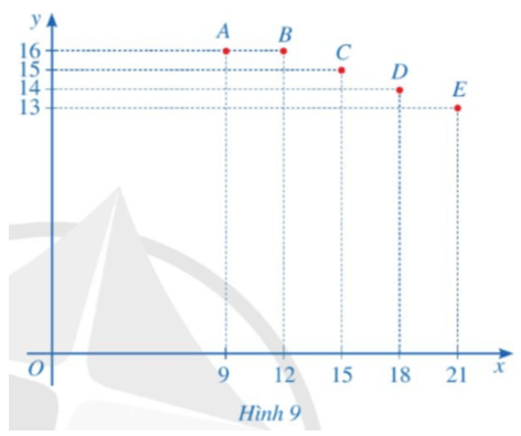 Toán 8 Bài 2 (Cánh diều): Mặt phẳng tọa độ. Đồ thị của hàm số (ảnh 6)