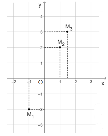 Toán 8 Bài 2 (Cánh diều): Mặt phẳng tọa độ. Đồ thị của hàm số (ảnh 7)