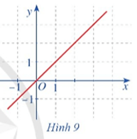 Toán 11 Bài 2 (Cánh diều): Giới hạn của hàm số (ảnh 8)