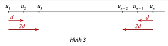 Toán 11 (Chân trời sáng tạo) Bài 2: Cấp số cộng (ảnh 5)