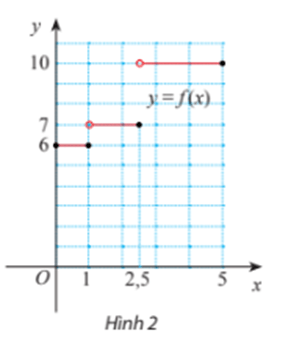 Toán 11 (Chân trời sáng tạo) Bài 2: Giới hạn của hàm số (ảnh 3)
