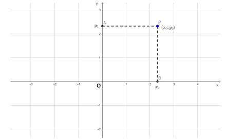 Phương pháp giải Mặt phẳng tọa độ (50 bài tập minh họa) (ảnh 2)