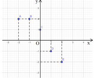 Phương pháp giải Đồ thị hàm số y = ax (50 bài tập minh họa) (ảnh 1)
