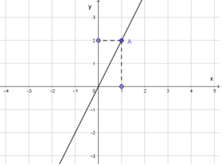 Phương pháp giải Đồ thị hàm số y = ax (50 bài tập minh họa) (ảnh 2)
