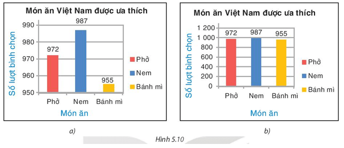 Toán 8 (Kết nối tri thức) Bài 20: Phân tích số liệu thống kê dựa vào biểu đồ (ảnh 1)