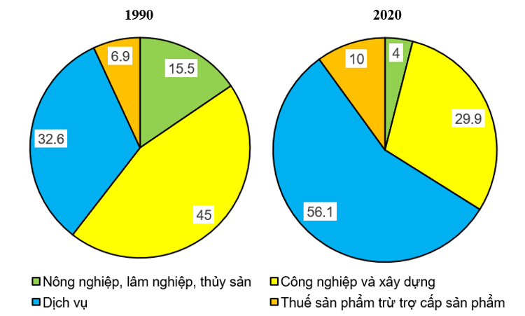 Địa lí 11 (Chân trời sáng tạo) Bài 20: Kinh tế Liên Bang Nga (ảnh 6)