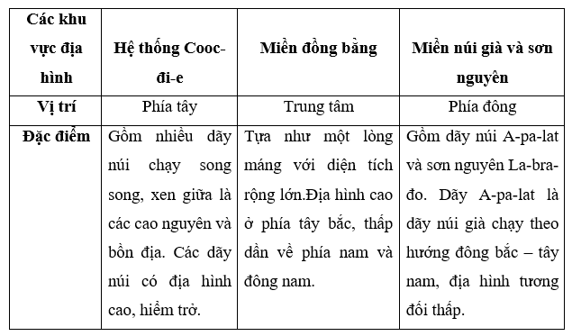 Hãy lập bảng mô tả đặc điểm của ba khu vực địa hình ở Bắc Mỹ (ảnh 1)