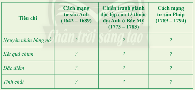 Lịch sử 8 (Chân trời sáng tạo) Bài 1: Các cuộc cách mạng tư sản ở châu Âu và Bắc Mỹ (ảnh 7)