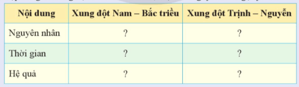 Lịch sử 8 (Cánh diều) Bài 4: Xung đột Nam - Bắc triều, Trịnh - Nguyễn  (ảnh 6)