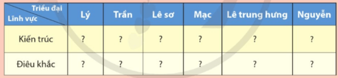 Chuyên đề Lịch sử 11 (Cánh diều) Nghệ thuật thời Lê trung hưng và thời Nguyễn (ảnh 10)