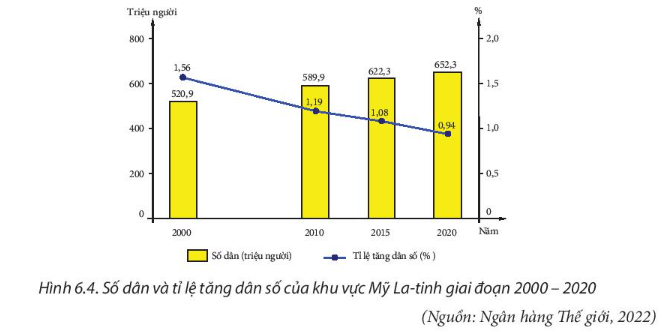 Địa lí 11 (Kết nối tri thức) Bài 6: Vị trí địa lí, điều kiện tự nhiên, dân cư và xã hội khu vực Mỹ La tinh (ảnh 7)