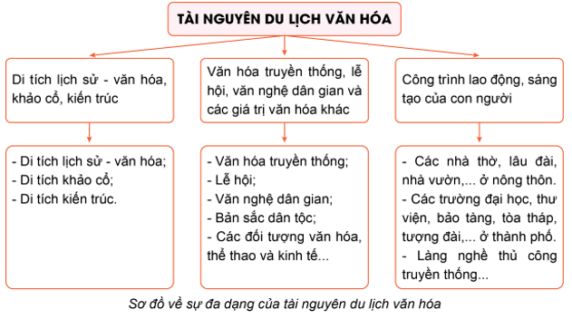 Chuyên đề Địa lí 11 (Cánh diều) Định hướng ngành nghề liên quan đến du lịch (ảnh 1)