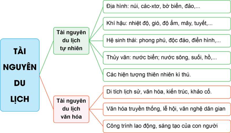 Chuyên đề Địa lí 11 (Kết nối tri thức) Chuyên đề 11.2: Một số vấn đề về du lịch thế giới (ảnh 2)