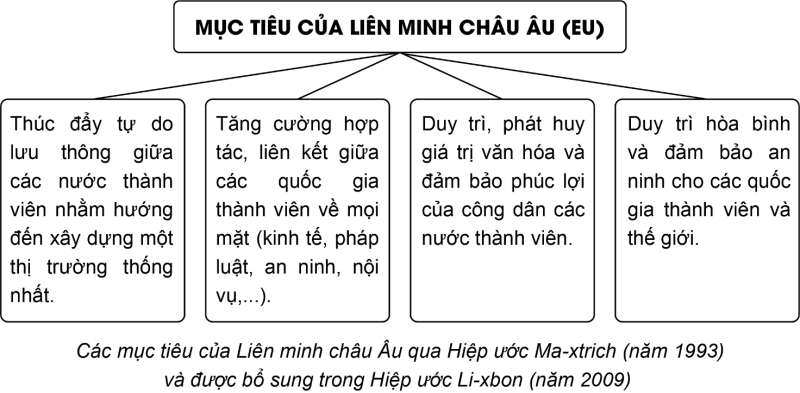 Địa lí 11 (Chân trời sáng tạo) Bài 10: Liên minh châu Âu (ảnh 6)