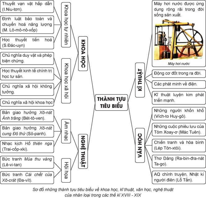 Lịch sử 8 (Cánh diều) Bài 12: Sự phát triển của khoa học, kĩ thuật, văn học, nghệ thuật trong các thế kỉ XVIII - XIX (ảnh 2)