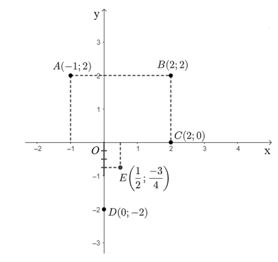 Toán 8 Bài 2 (Cánh diều): Mặt phẳng tọa độ. Đồ thị của hàm số (ảnh 4)