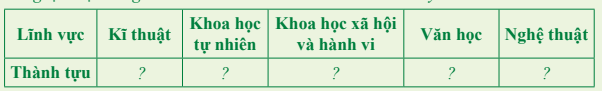 Lịch sử 8 (Chân trời sáng tạo) Bài 14: Sự phát triển của khoa học, kĩ thuật, văn học, nghệ thuật trong các thế kỉ XVIII - XIX (ảnh 3)